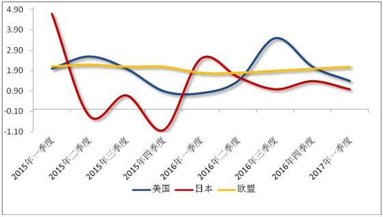 美国2017年GDP_中美经济实力对比 为何说预计2027年中国GDP总量赶超美国(2)